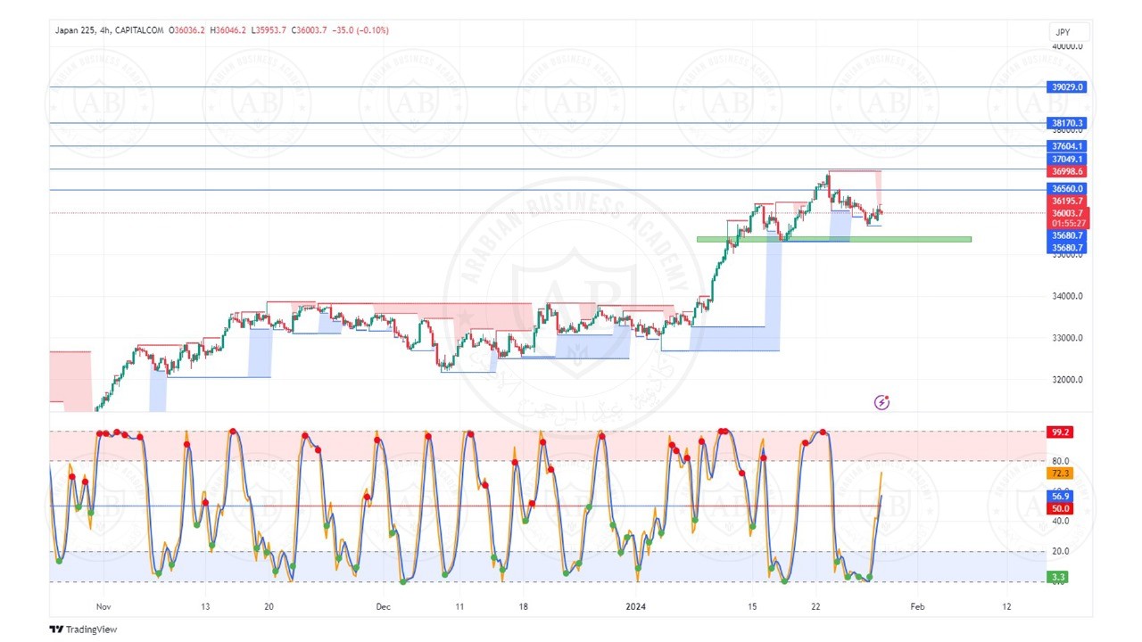 تحليل مؤشر نيكاي الياباني ليوم الاثنين الموافق  29-1-2024