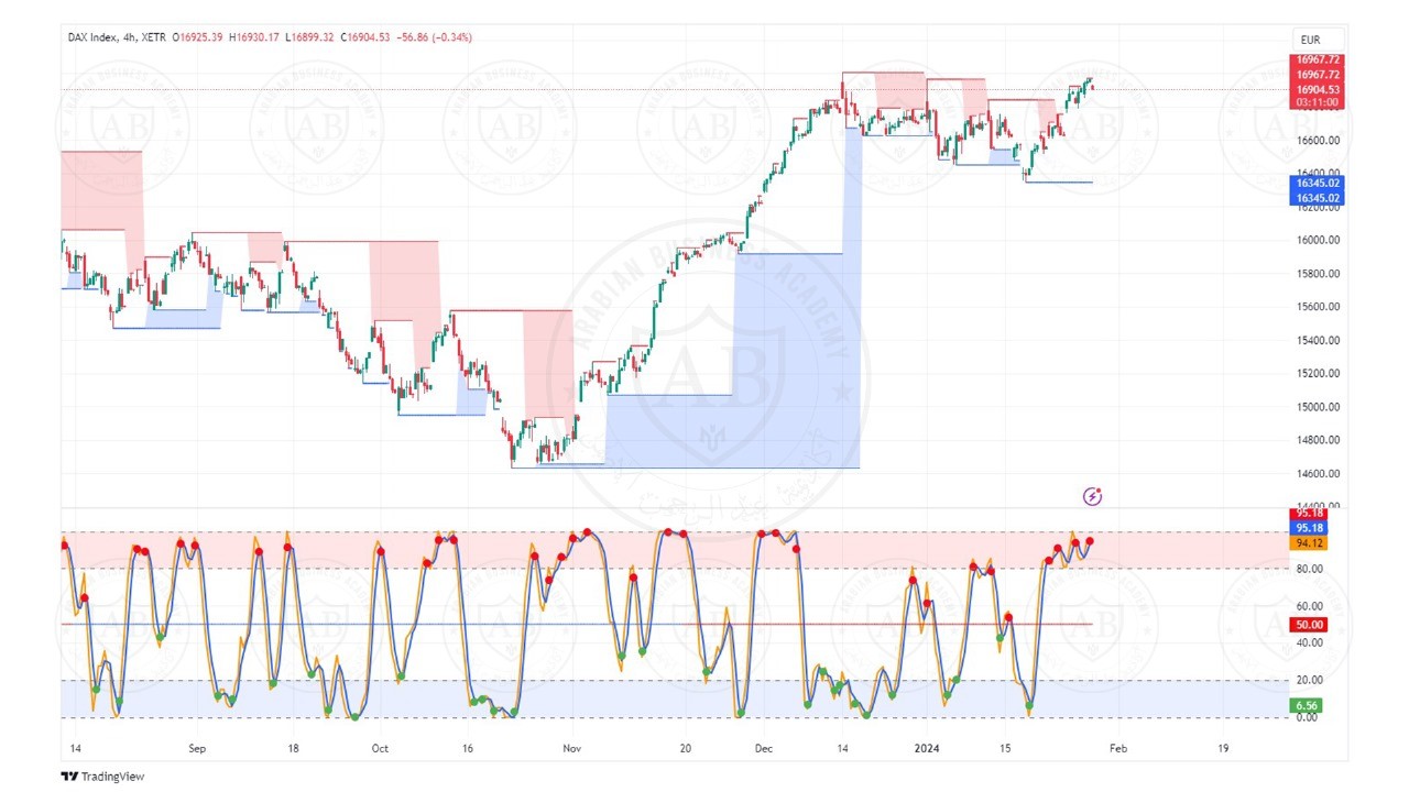تحليل مؤشر الداكس الالماني ليوم الاثنين الموافق  29-1-2024