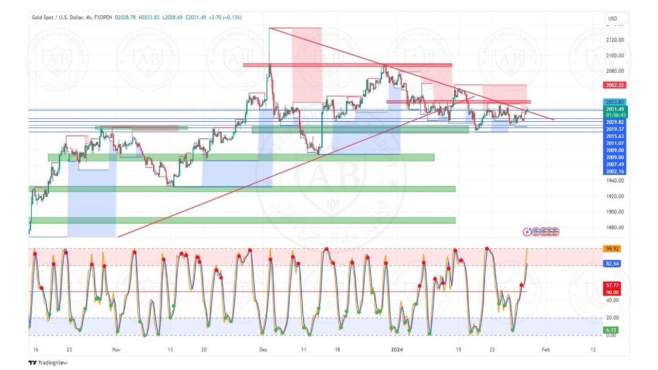 تحليل الذهب ليوم الاثنين الموافق  29-1-2024