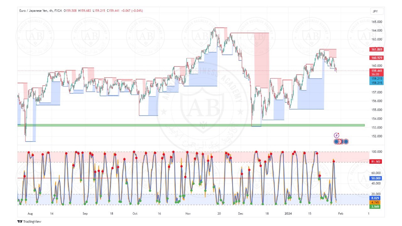 تحليل زوج اليورو ين ليوم الثلاثاء الموافق  2023-1-30