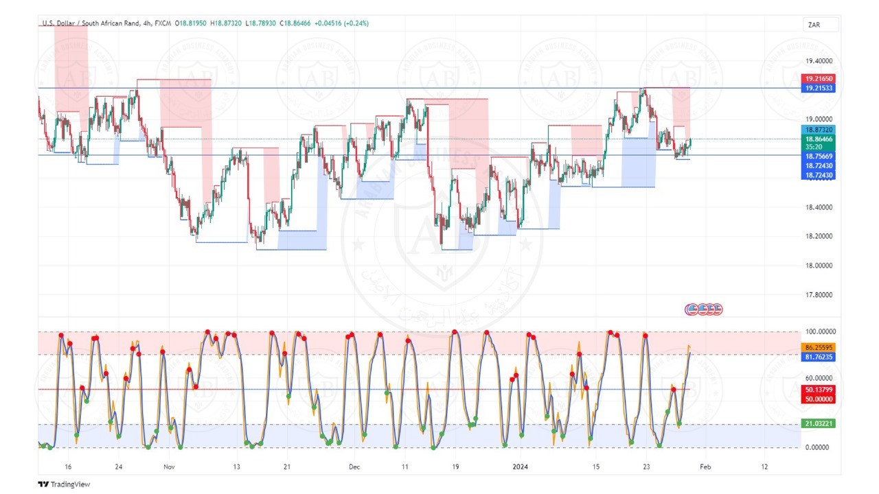 تحليل زوج الدولار راند جنوب افريقي  ليوم الثلاثاء الموافق  30-1-2024