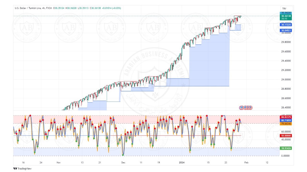 تحليل زوج الدولار ليرة تركية ليوم الثلاثاء الموافق  30-1-2024