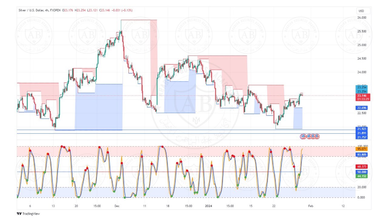 تحليل الفضة ليوم الثلاثاء الموافق  30-1-2024
