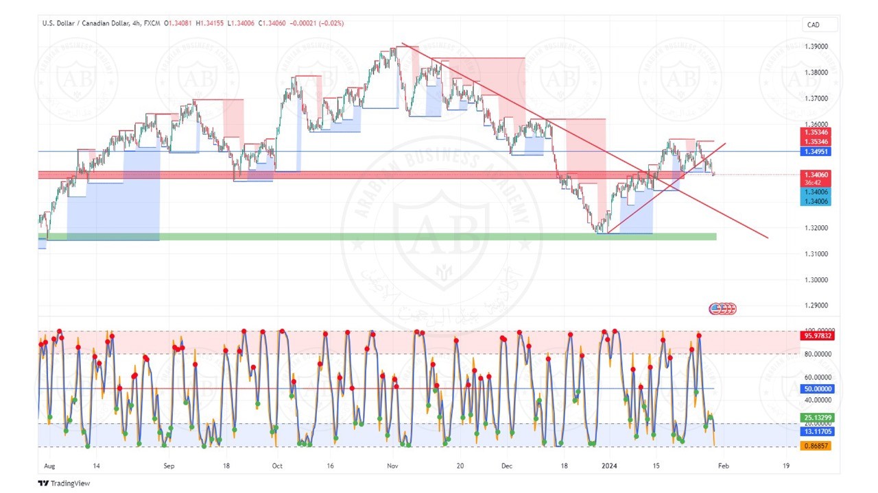 تحليل زوج الدولار كندي ليوم الثلاثاء الموافق  30-1-2024