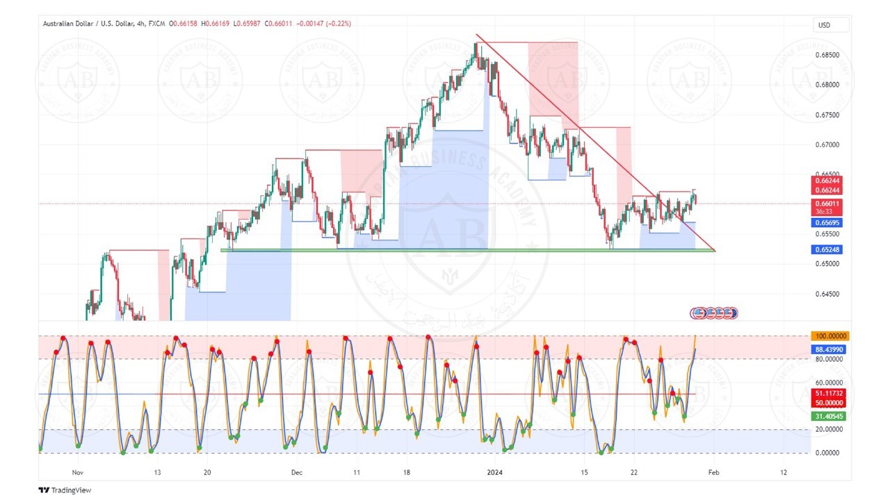 تحليل زوج الاسترالي دولار ليوم الثلاثاء  الموافق  30-1-2024