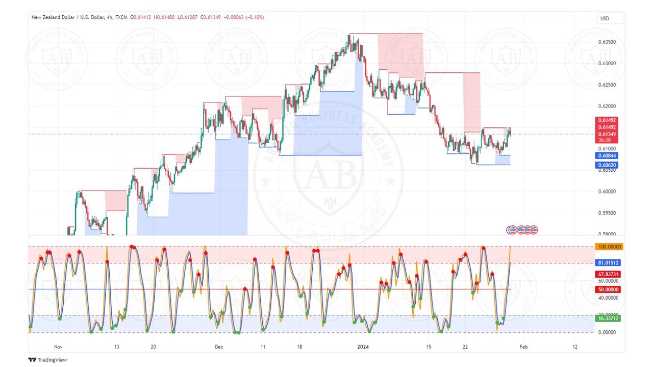 تحليل زوج النيوزلندي دولار ليوم الثلاثاء الموافق  30-1-2024