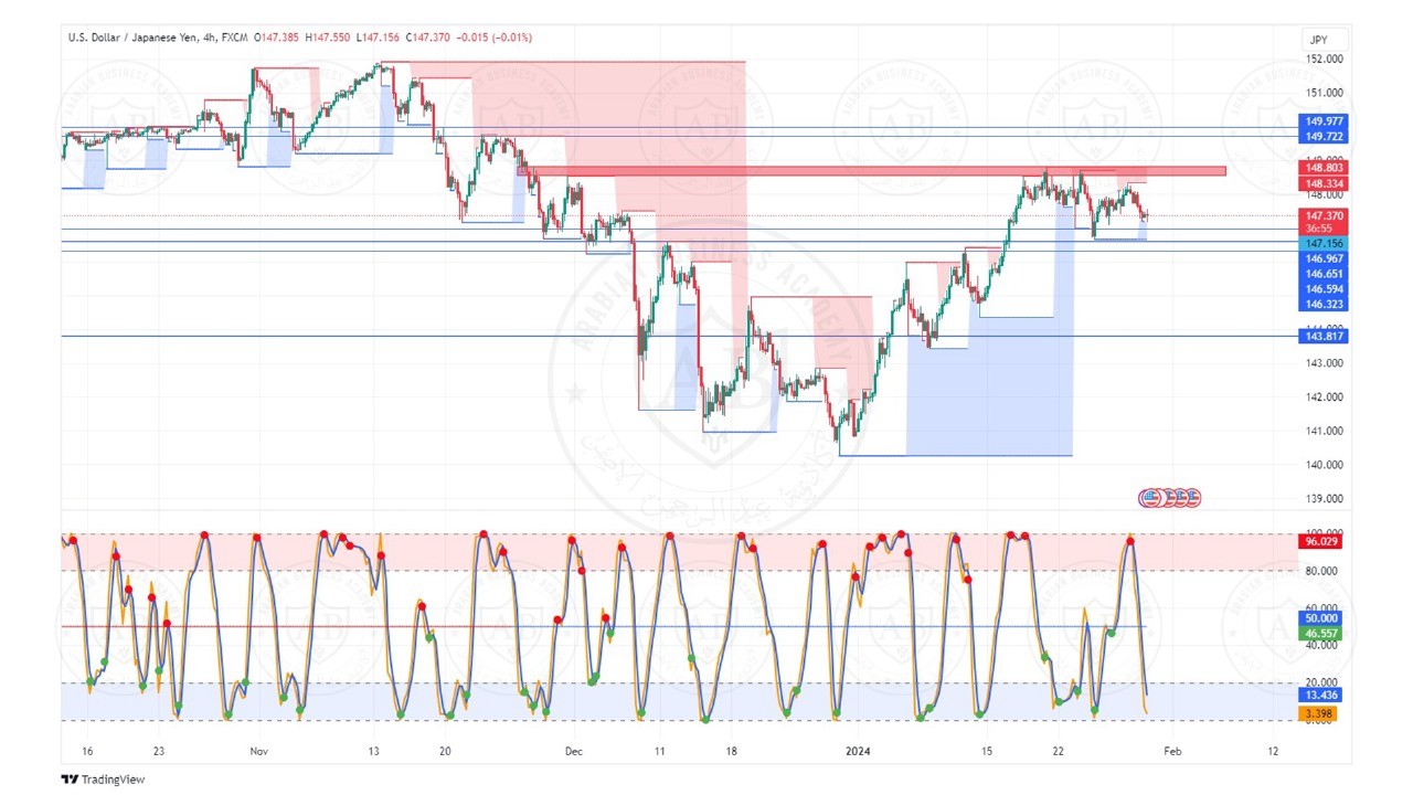 تحليل زوج الدولار ين ليوم الثلاثاء الموافق  30-1-2024