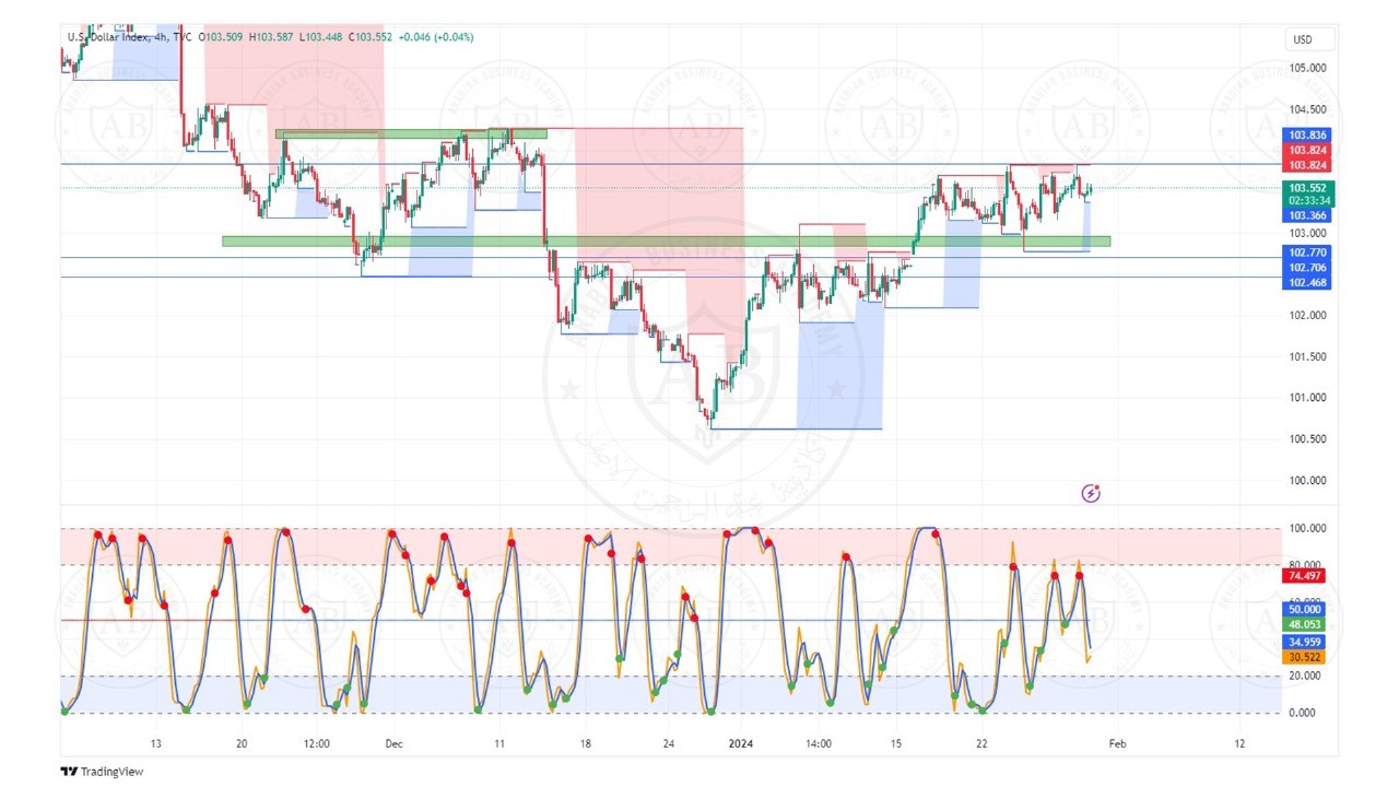 تحليل مؤشر الدولار ليوم الثلاثاء الموافق  30-1-2024