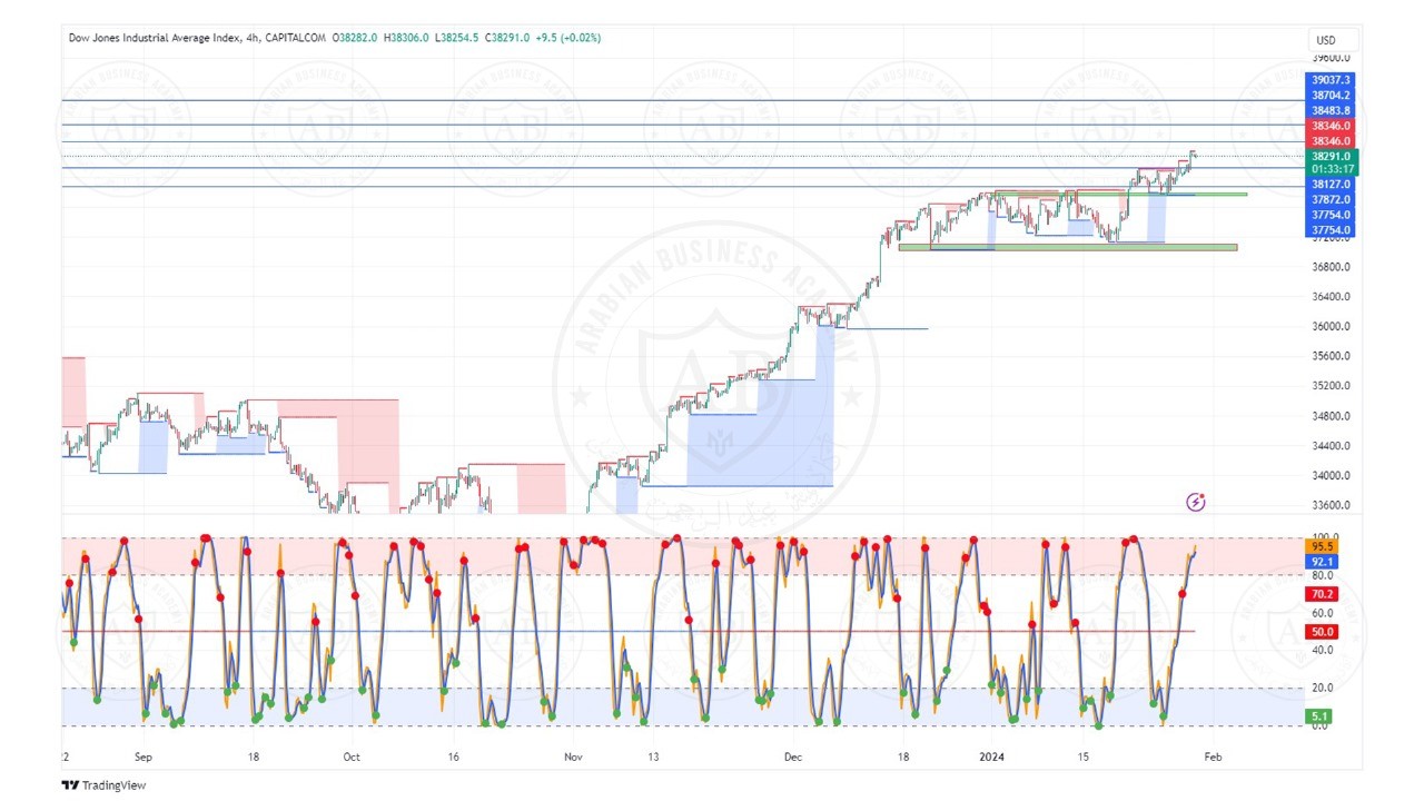 تحليل مؤشر الداوجونز ليوم الثلاثاء الموافق  30-1-2024