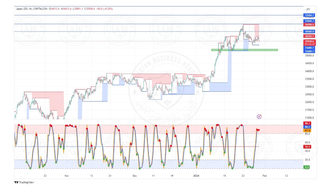 تحليل مؤشر نيكاي الياباني  ليوم الثلاثاء الموافق  30-1-2024