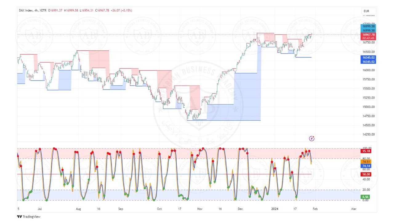 تحليل مؤشر الداكس ليوم الثلاثاء الموافق  30-1-2024