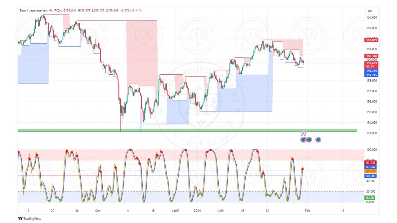 تحليل زوج اليورو ين ليوم الاربعاء الموافق  31-1-2024