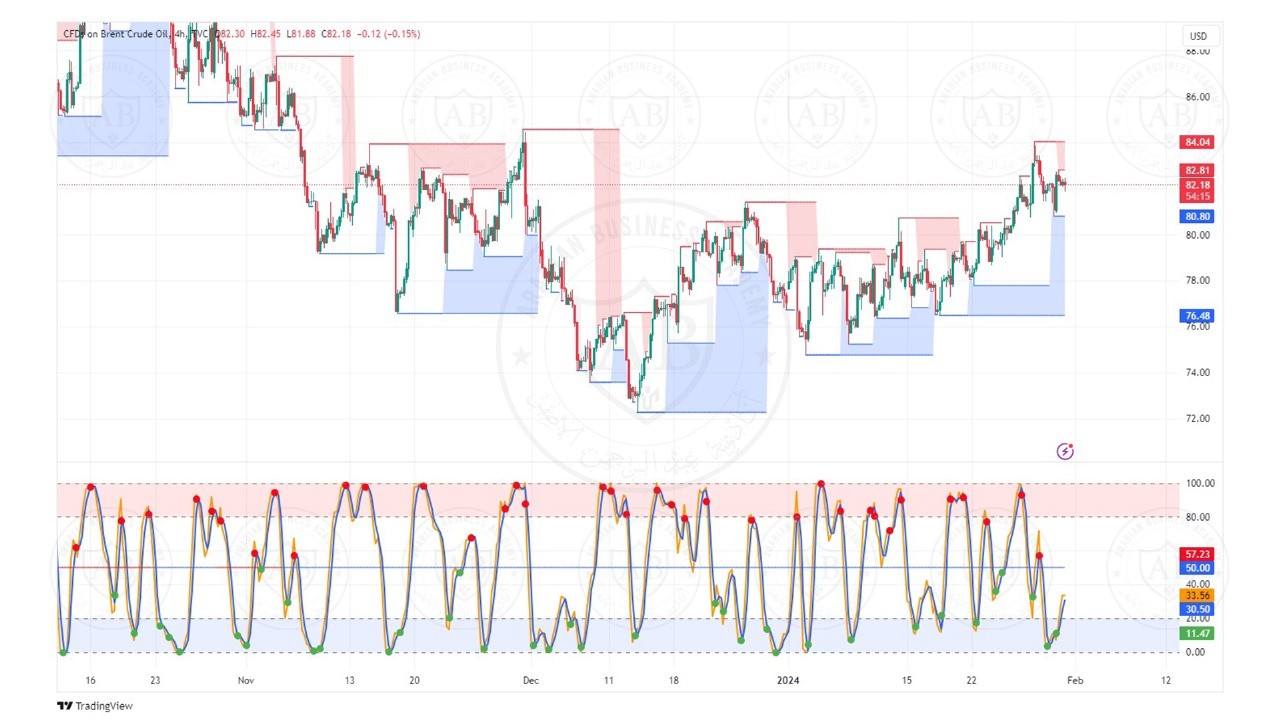 تحليل النفط خام برنت ليوم الاربعاء الموافق  31-1-2024