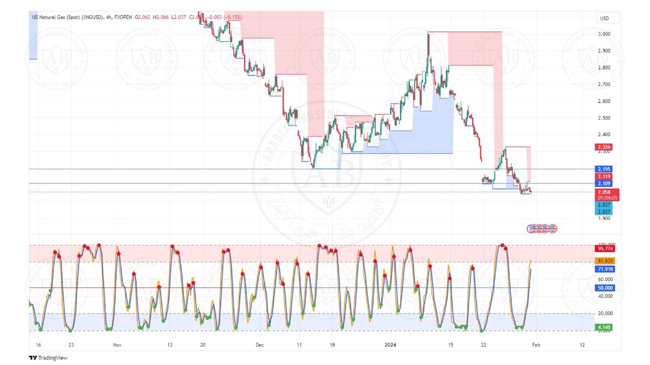 تحليل الغاز الطبيعي ليوم الاربعاء الموافق  31-1-2024