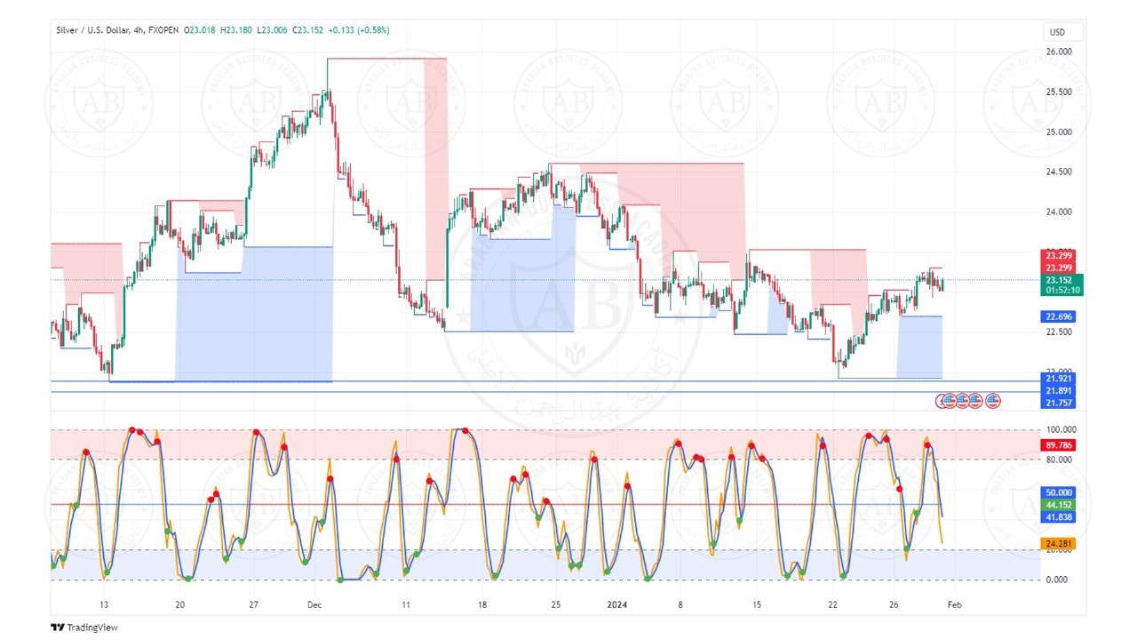 تحليل الفضة ليوم الاربعاء الموافق  31-1-2024