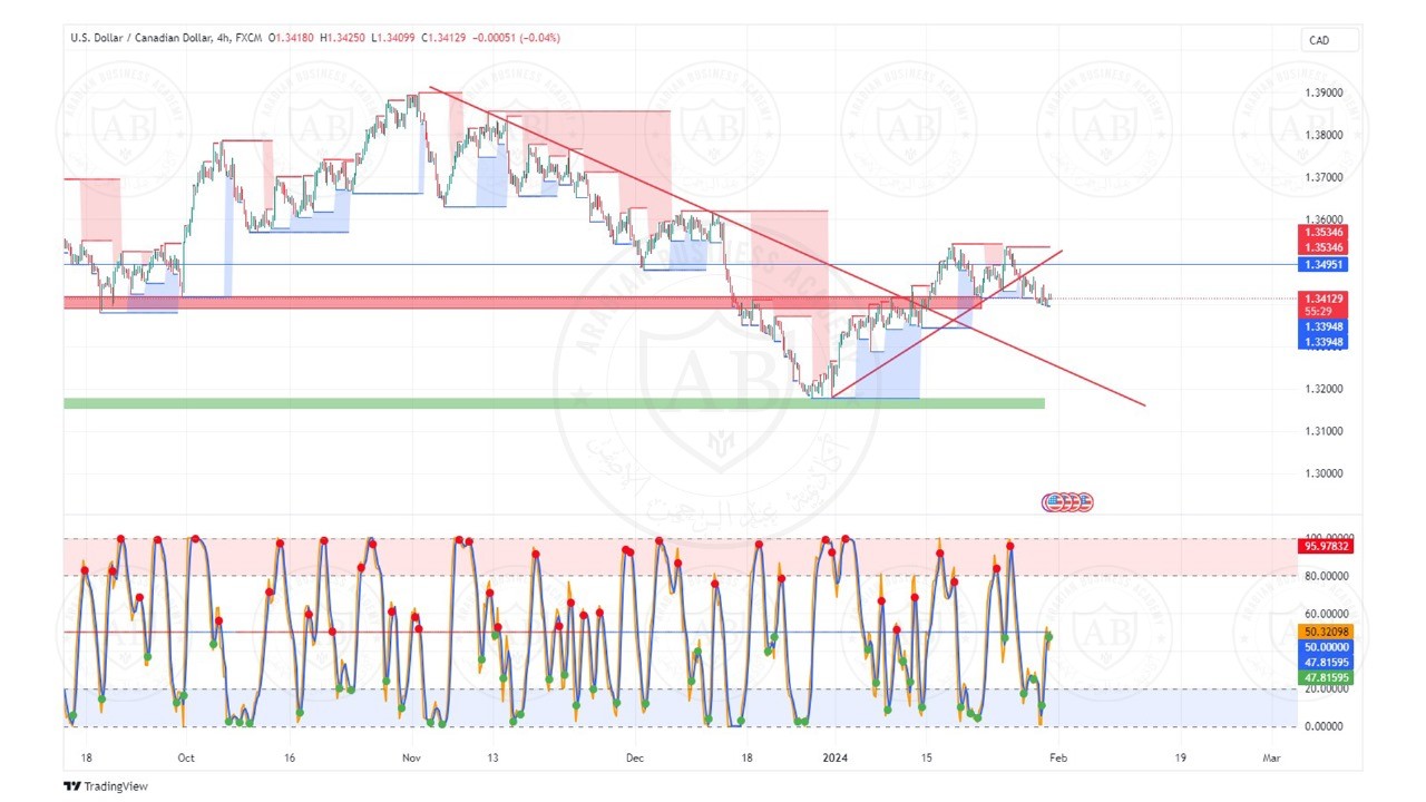 تحليل زوج الدولار كندي ليوم الاربعاء الموافق  31-1-2024