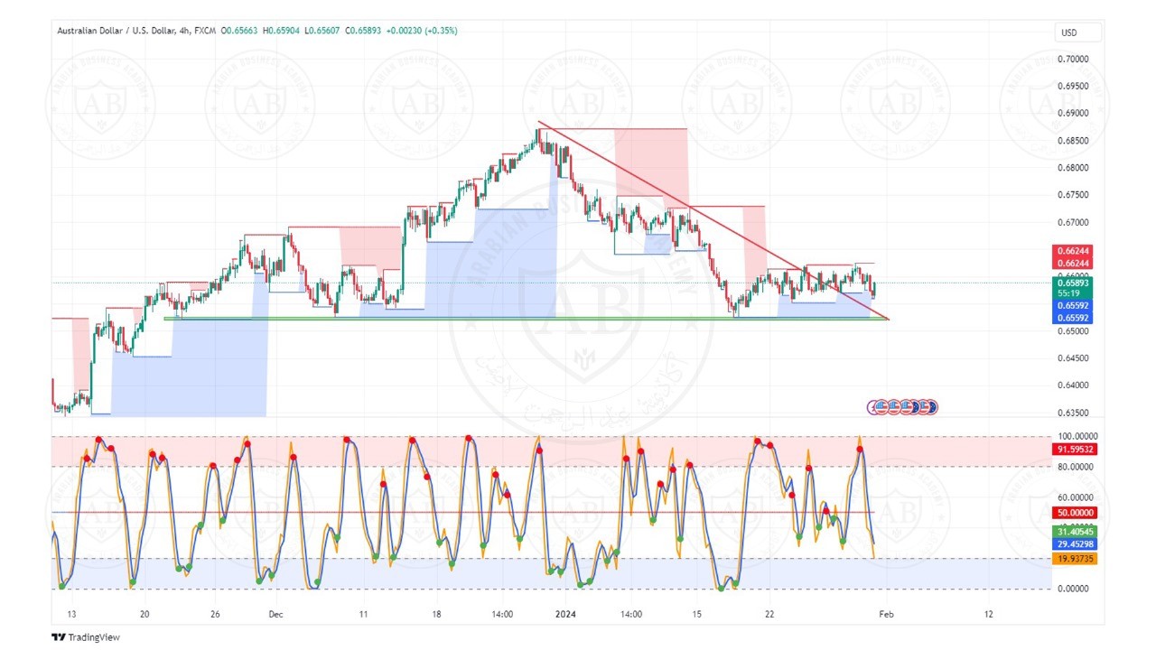 تحليل زوج الاسترالي دولار  ليوم الاربعاء الموافق  31-1-2024