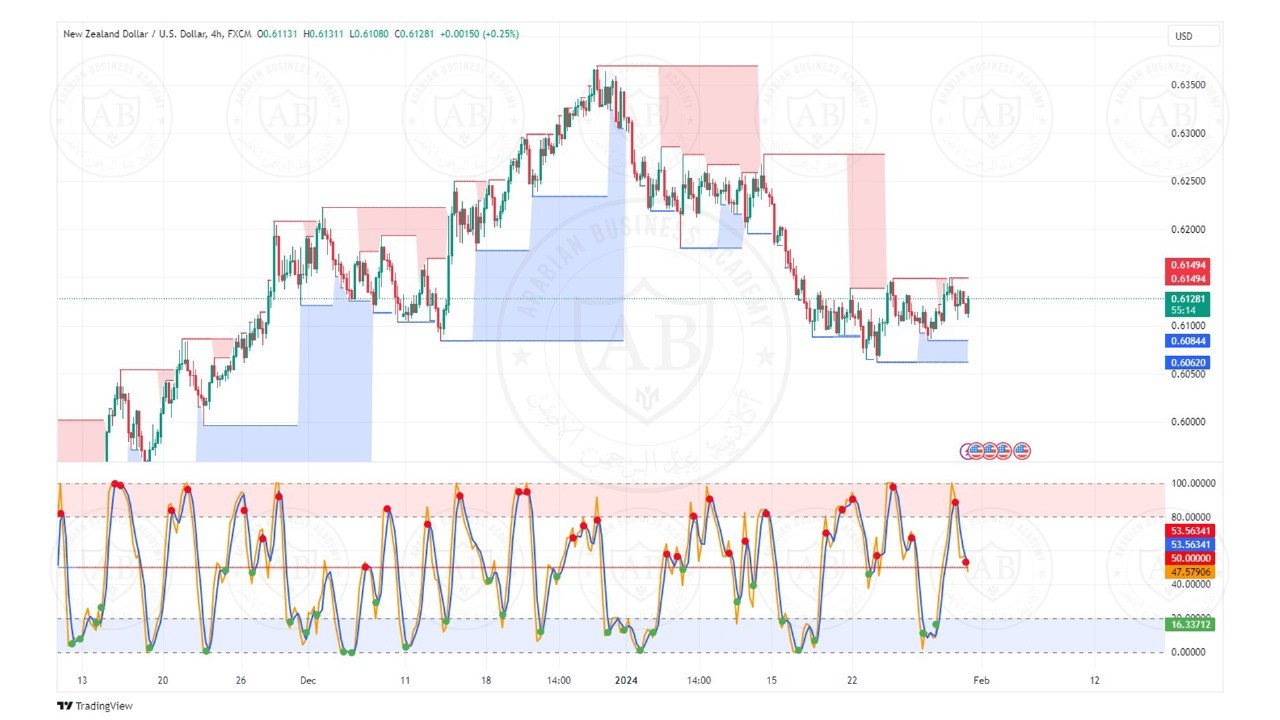 تحليل زوج النيوزلندي دولار ليوم الاربعاء الموافق  31-1-2024