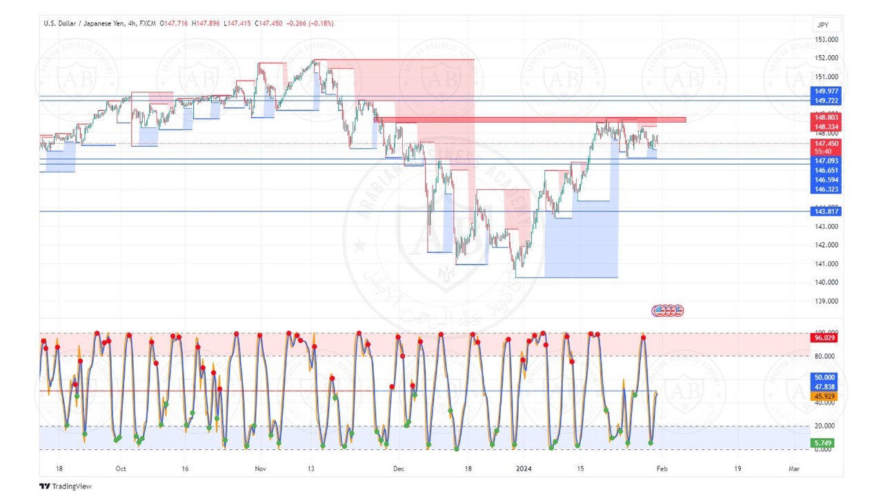 تحليل زوج الدولار ين ليوم الاربعاء الموافق  31-1-2024