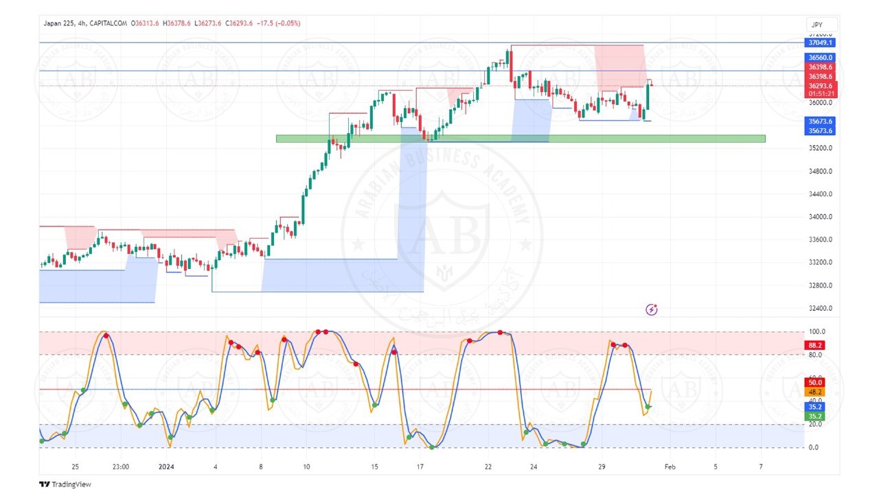 تحليل مؤشر نيكاي الياباني ليوم الاربعاء الموافق  31-1-2024