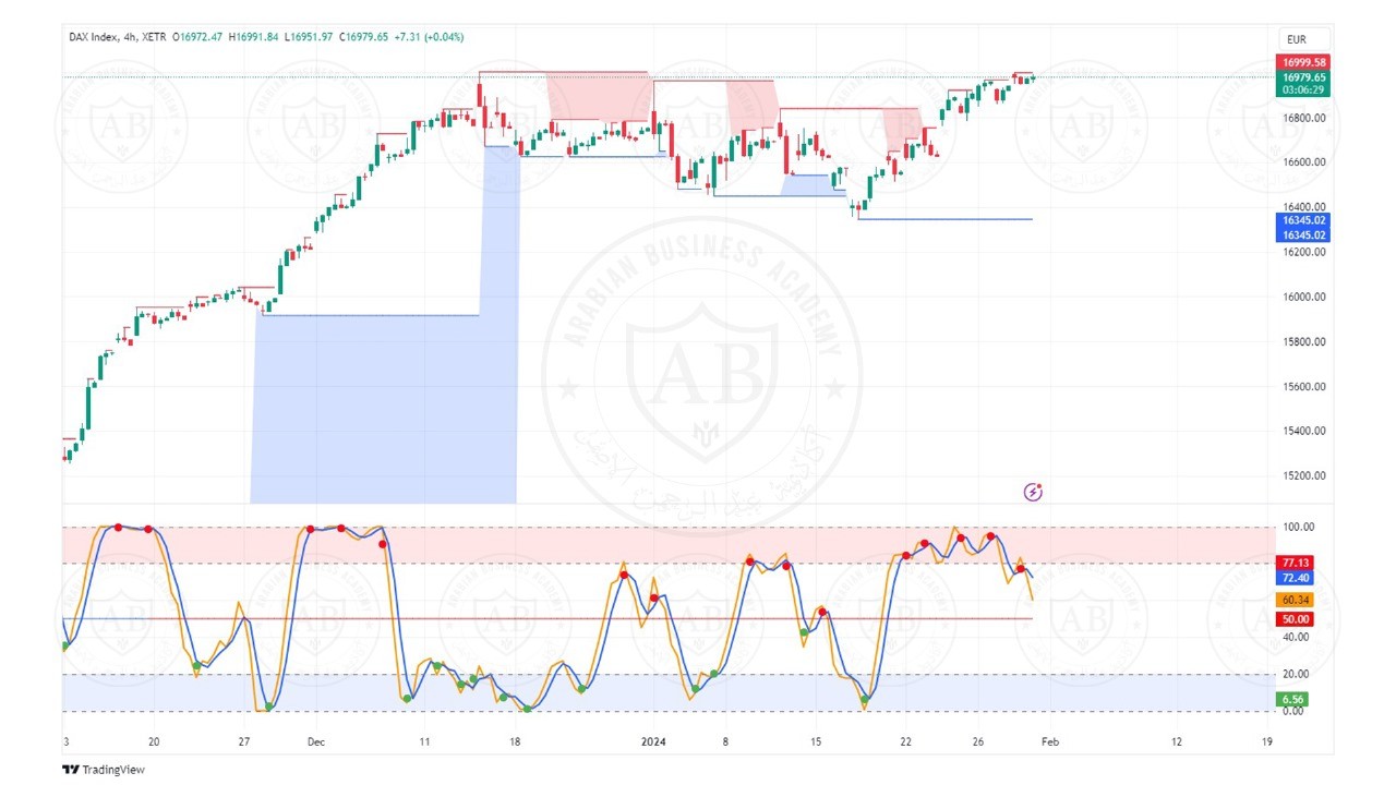 تحليل مؤشر الداكس الالماني  ليوم الاربعاء الموافق  31-1-2024