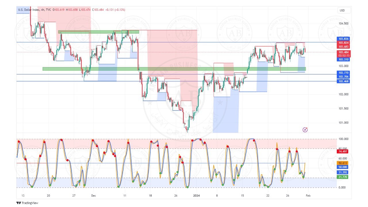 تحليل مؤشر الدولار ليوم الاربعاء الموافق  31-1-2024