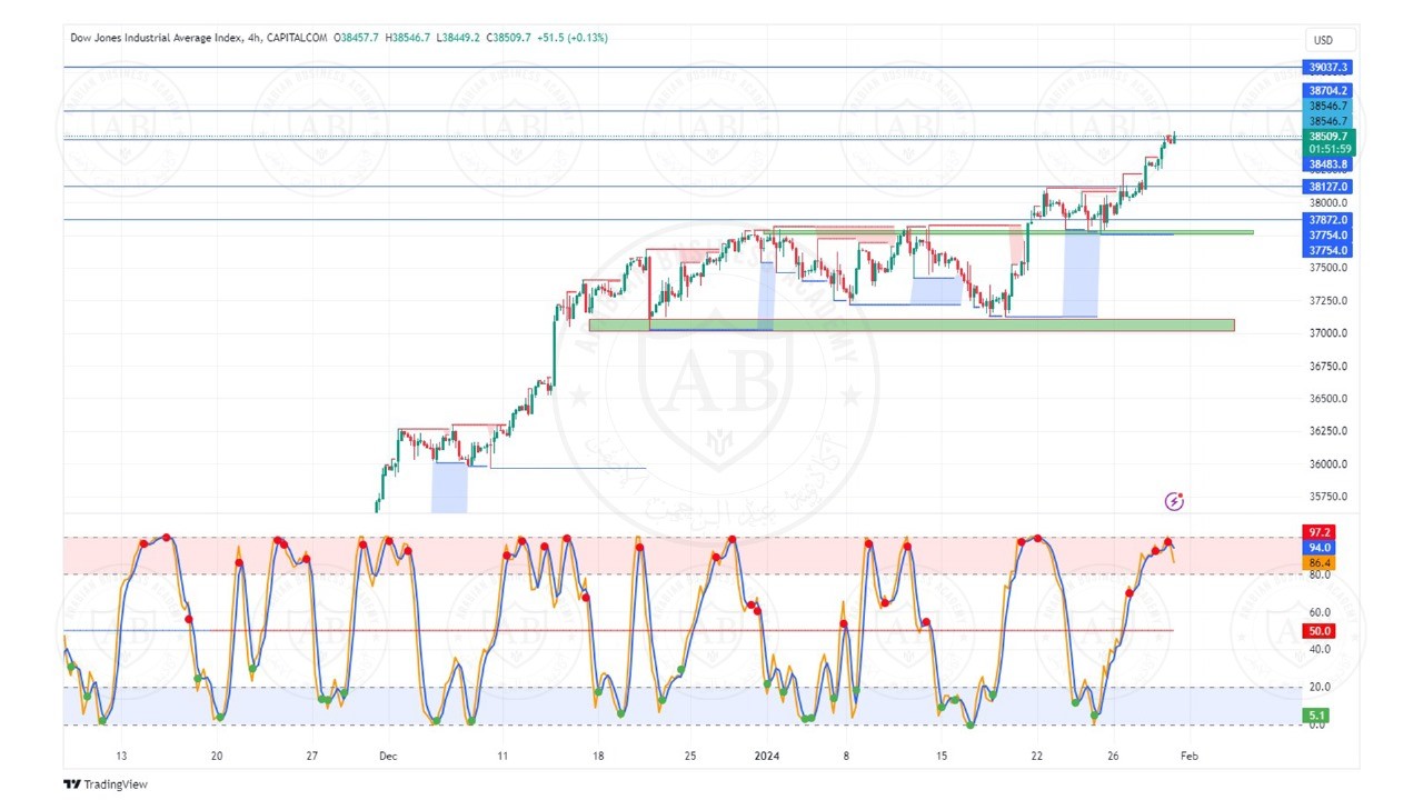 تحليل مؤشر الداوجونز ليوم الاربعاء الموافق  31-1-2024