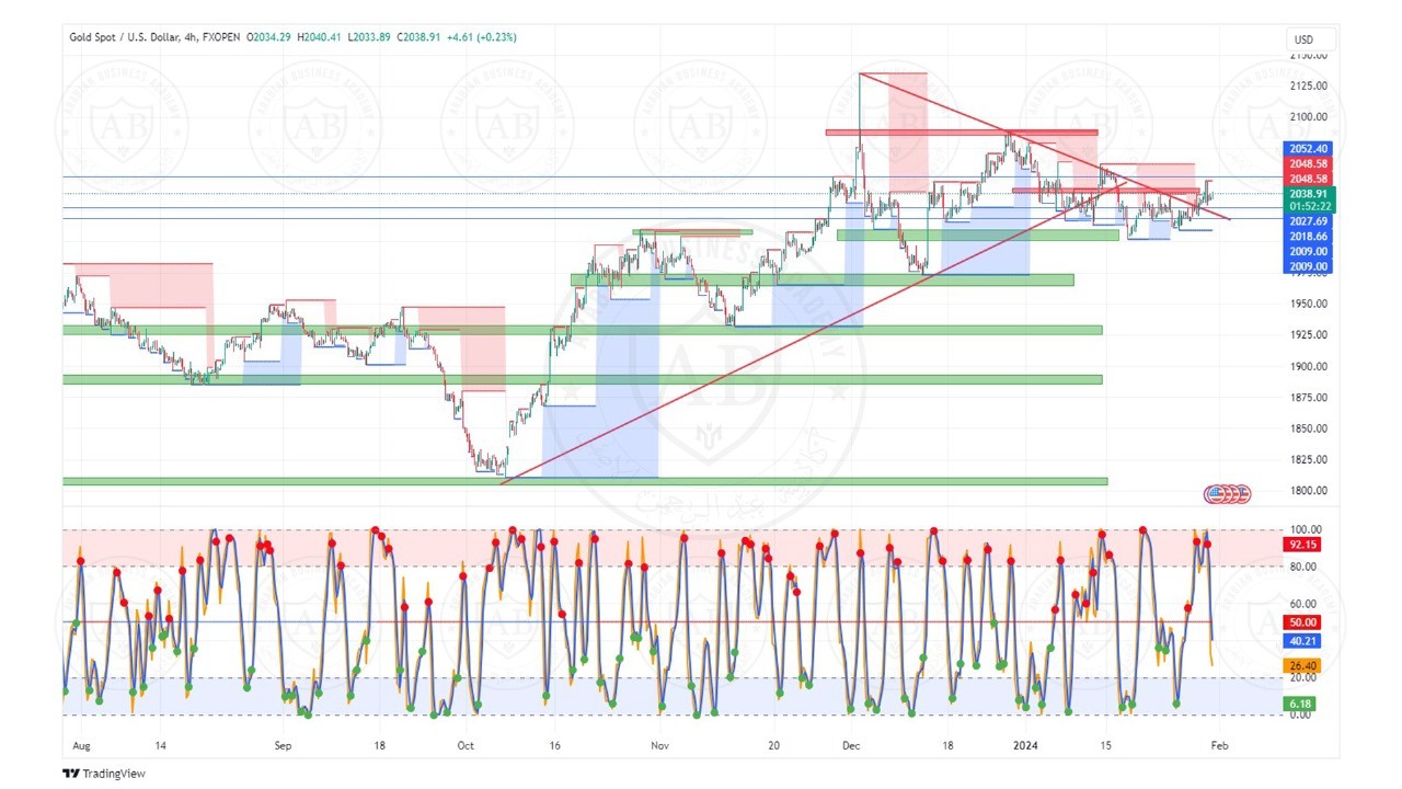 تحليل الذهب  ليوم الاربعاء الموافق  31-1-2024