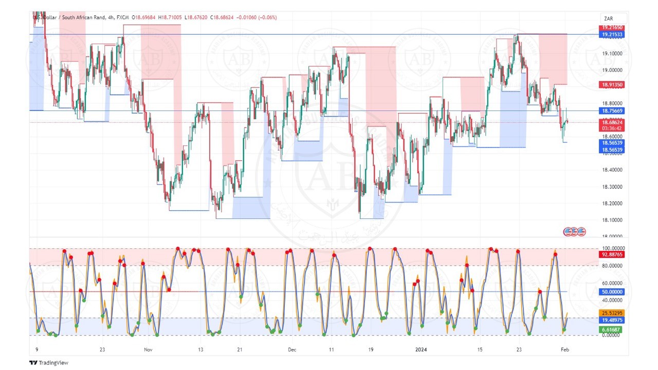 تحليل زوج الدولار راند جنوب افريقي ليوم الخميس الموافق  1-2-2024