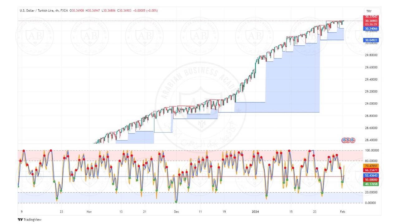 تحليل زوج الدولار ليرة تركية ليوم الخميس الموافق  1-2-2024