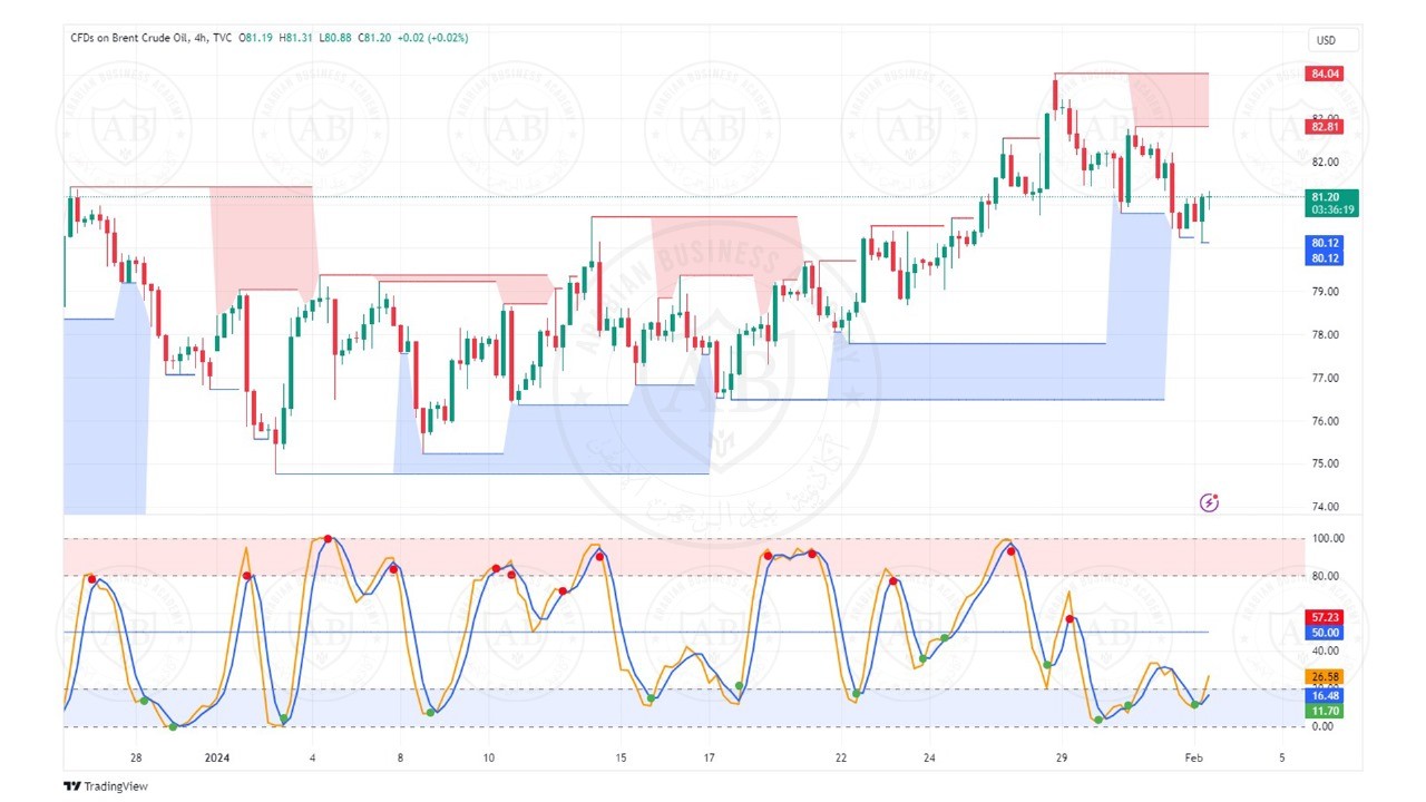 تحليل النفط خام برنت ليوم الخميس الموافق  1-2-2024