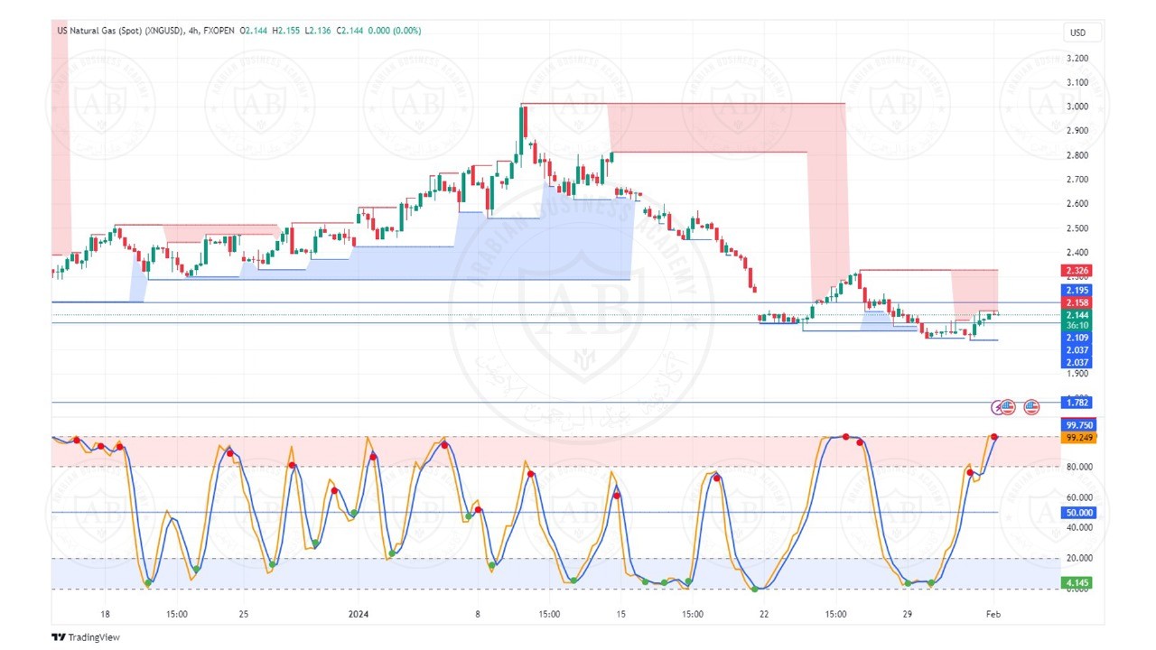 تحليل الغاز الطبيعي ليوم الخميس الموافق  1-2-2024
