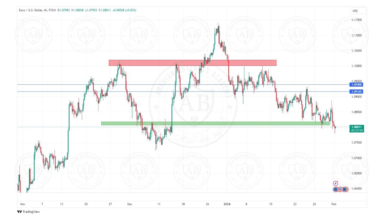 تحليل زوج اليورو دولار ليوم الخميس الموافق  1-2-2024