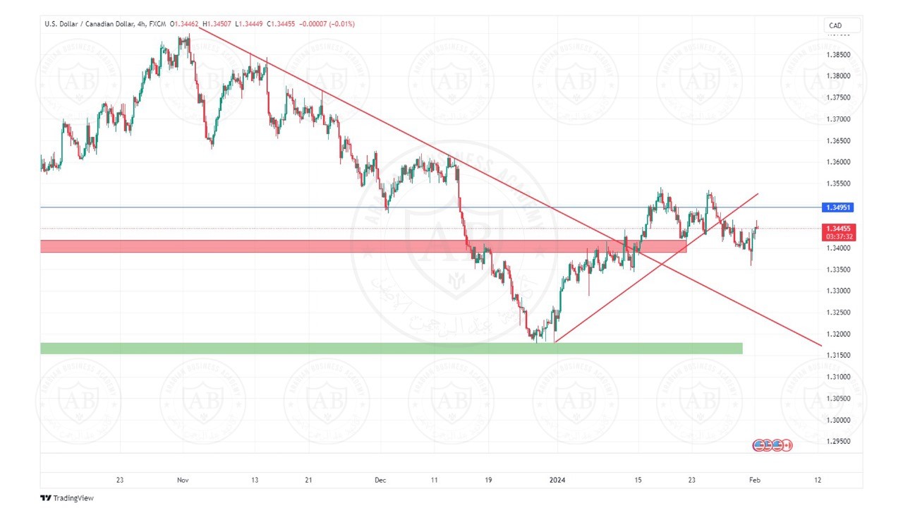 تحليل زوج الدولار كندي ليوم الخميس الموافق  1-2-2024