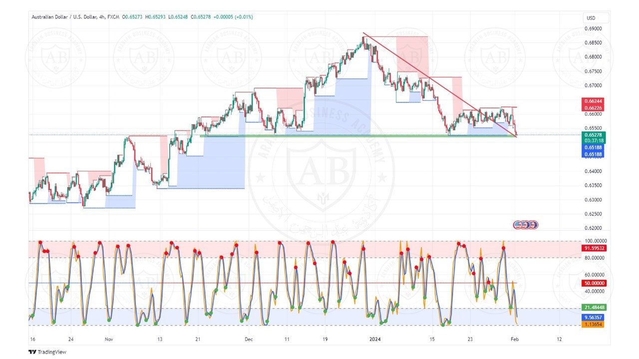 تحليل زوج الاسترالي دولار  ليوم الخميس الموافق  1-2-2024