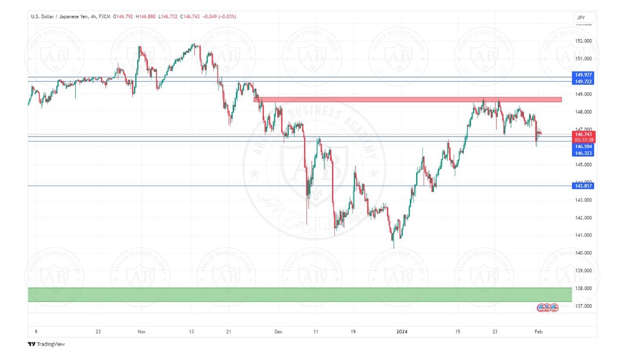 تحليل زوج الدولار ين ليوم الخميس الموافق  1-2-2024