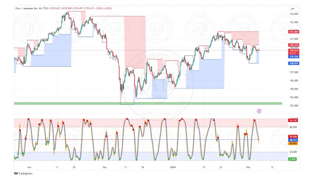 تحليل زوج اليورو ين ليوم الاثنين الموافق  2023-2-6