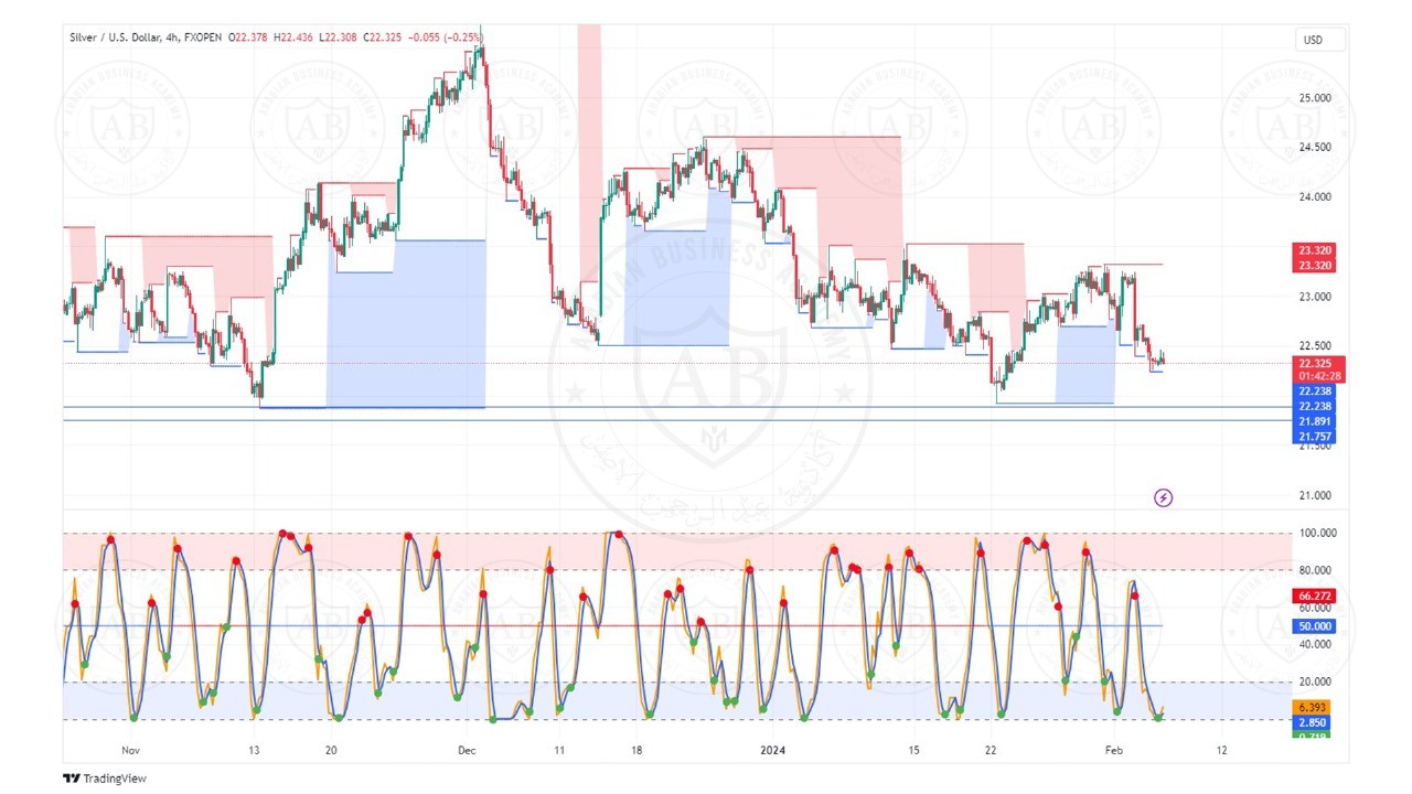تحليل الفضة ليوم الثلاثاء الموافق  6-2-2024