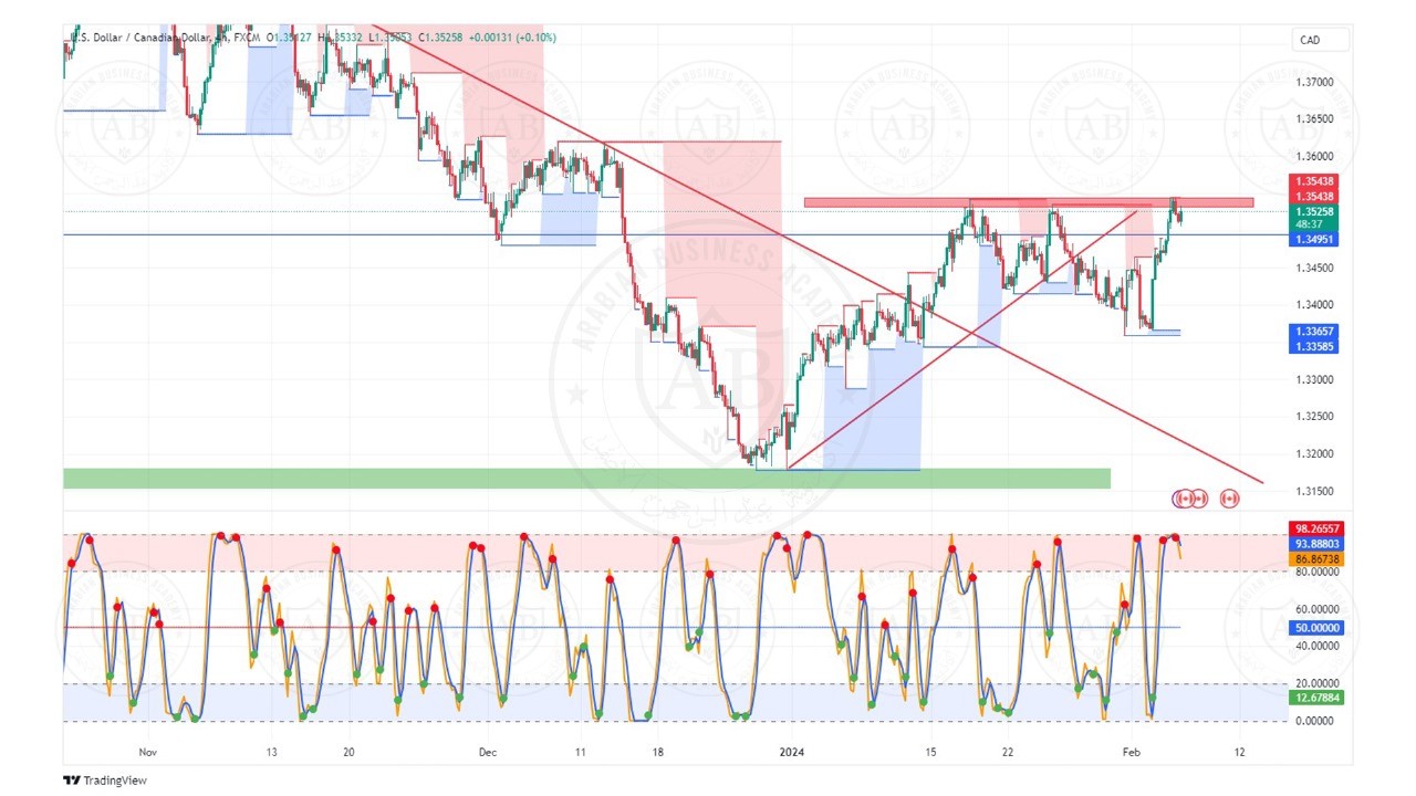 تحليل الدولار الكندي ليوم الثلاثاء الموافق  6-2-2024