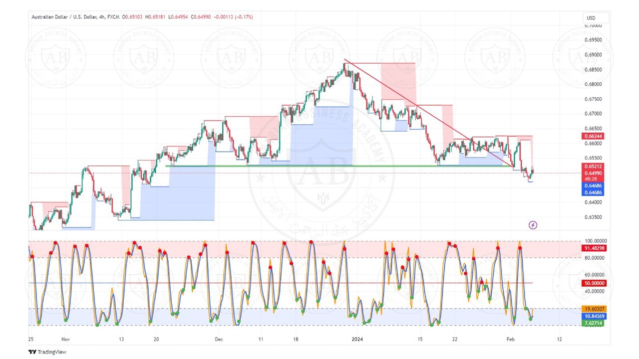 تحليل  الاسترالي دولار ليوم الثلاثاء الموافق  6-2-2024