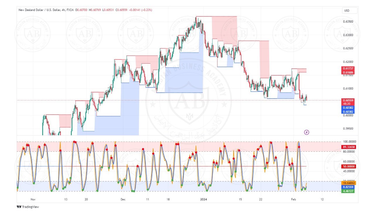 تحليل زوج النيوزلندي  دولار ليوم الثلاثاء الموافق  6-2-2024