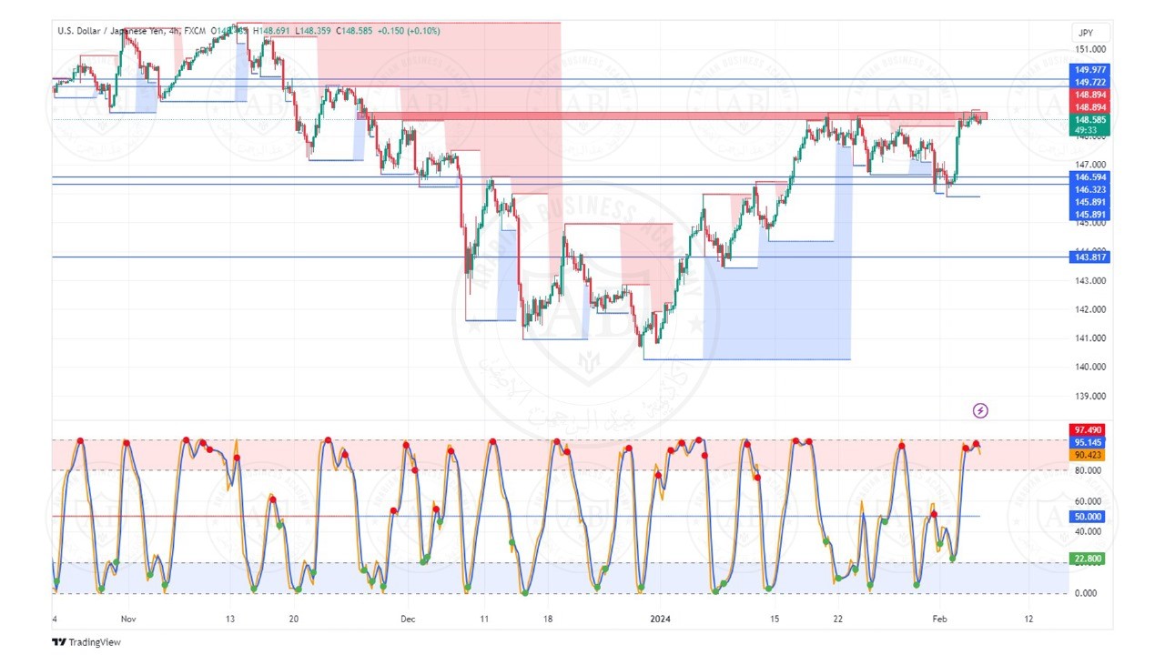 تحليل زوج الدولار ين ليوم الثلاثاء الموافق  6-2-2024
