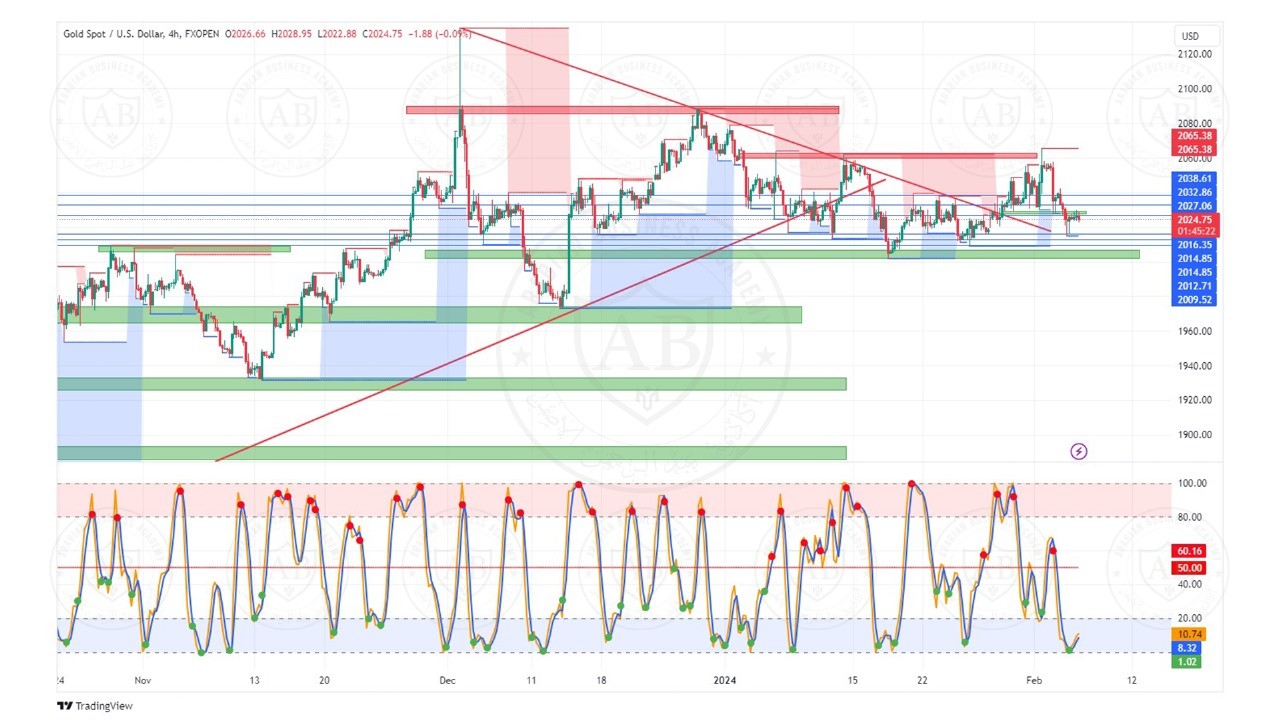 تحليل الذهب ليوم الثلاثاء الموافق  2024-2-6
