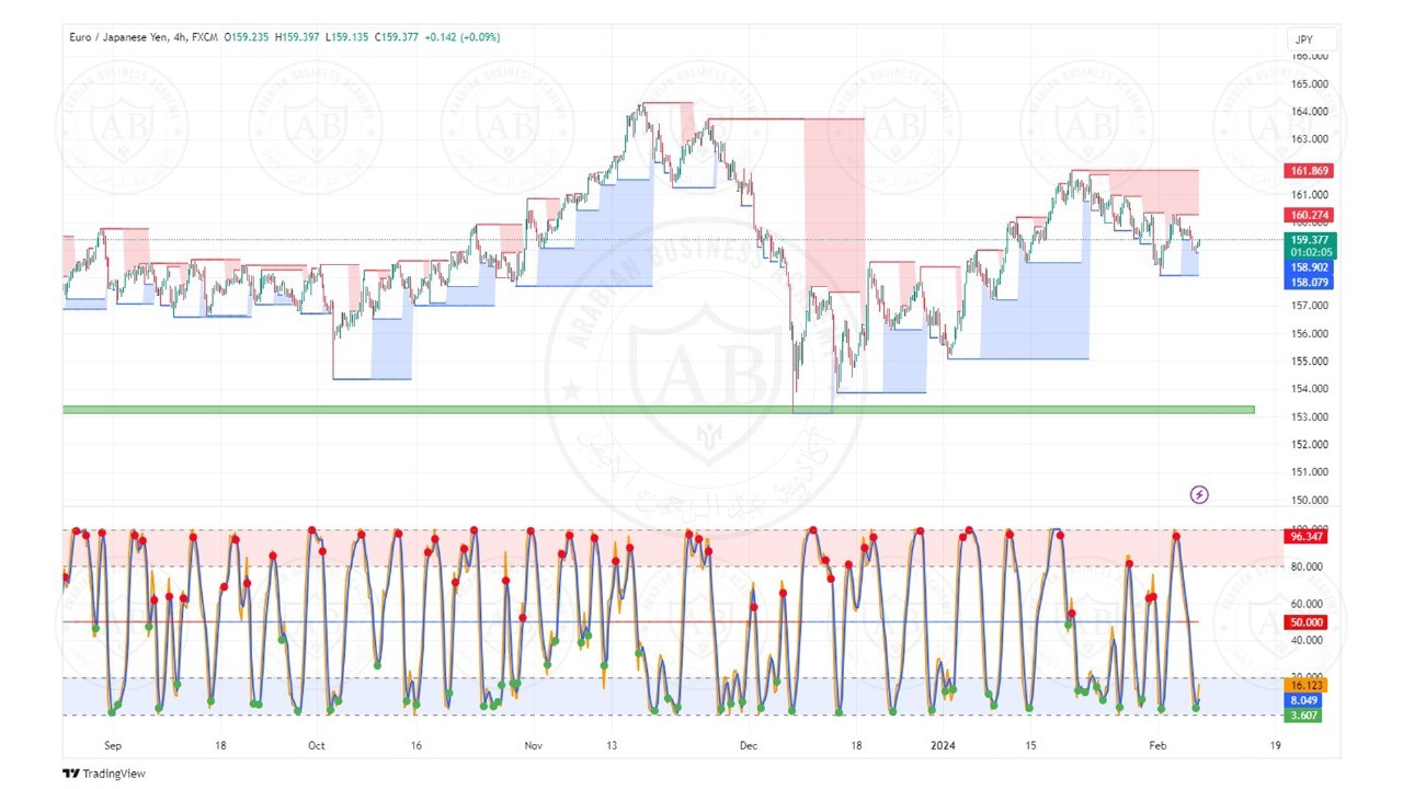 تحليل زوج اليورو ين ليوم الاربعاء الموافق  2023-2-7