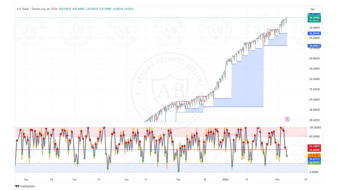 تحليل زوج الدولار ليرة تركية  ليوم الاربعاء الموافق  7-2-2024