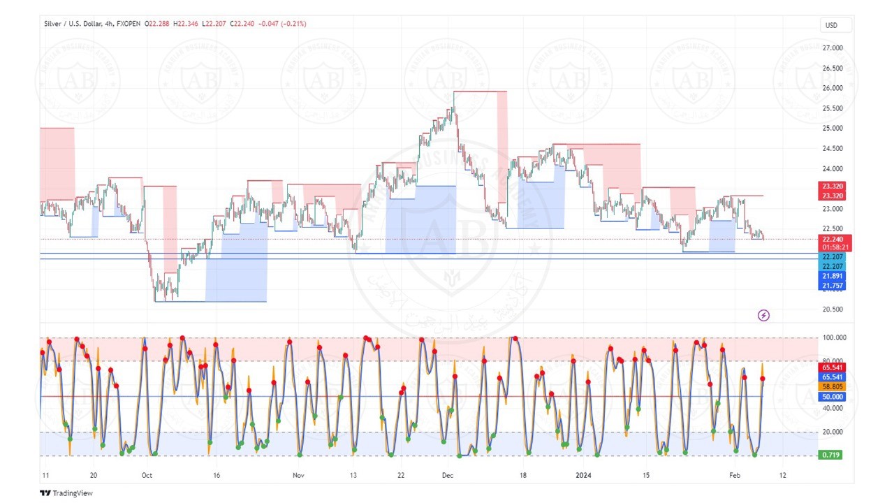 تحليل الفضة ليوم الاربعاء الموافق  7-2-2024