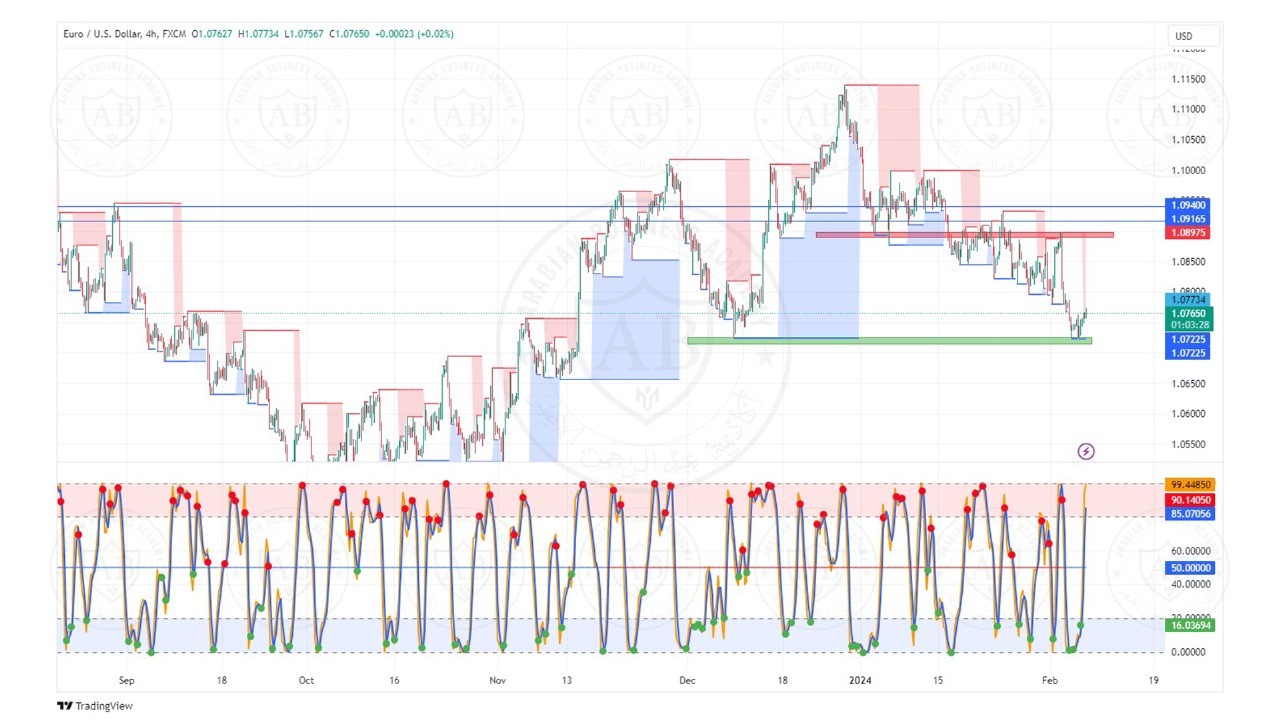 تحليل زوج اليورو دولار ليوم الاربعاء الموافق  7-2-2024