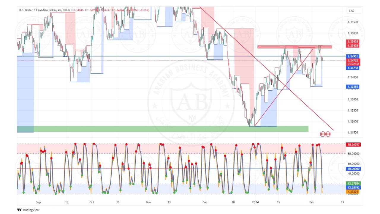 تحليل زوج الدولار كندي ليوم الاربعاء الموافق  7-2-2024