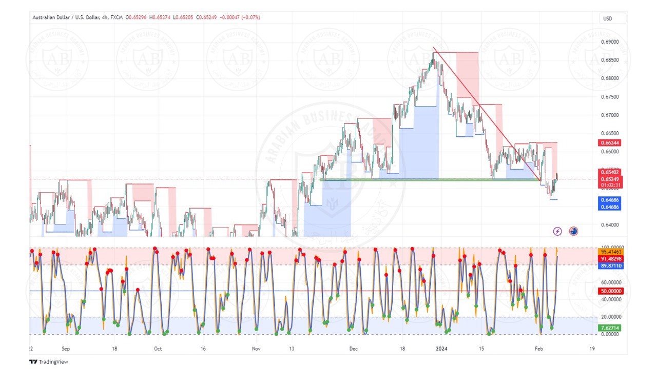 تحليل زوج الاسترالي دولار ليوم الاربعاء الموافق  7-2-2024