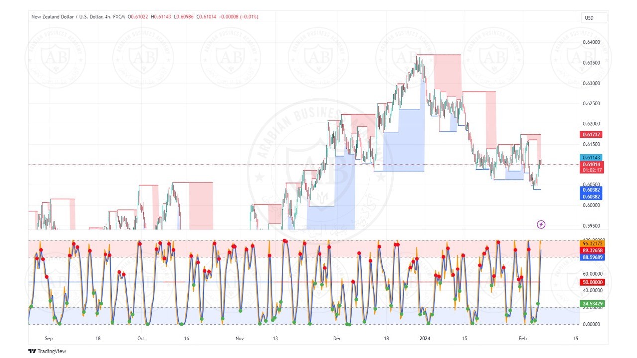 تحليل زوج النيوزلندي دولار ليوم الاربعاء الموافق  7-2-2024